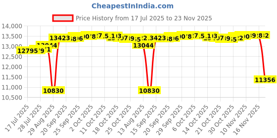 amazon.in Cadence Haircare Set - Travel Containers - Eucalyptus Price History Graph from 17 Jul 2025 to 23 Nov 2025