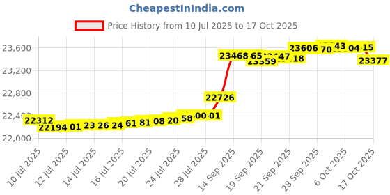 amazon.in Cadence Skincare Full Set - Charcoal Price History Graph from 10 Jul 2025 to 17 Oct 2025
