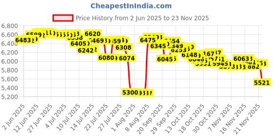 amazon.in Cadence Skincare Set - Travel Containers - Eucalyptus Price History Graph from 2 Jun 2025 to 21 Nov 2025