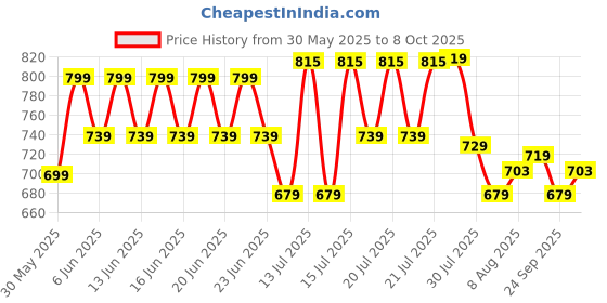 amazon.in aristocrat Cadet Polyester Cabin Luggage Duffle aristocrat Price History Graph from 30 May 2025 to 8 Oct 2025