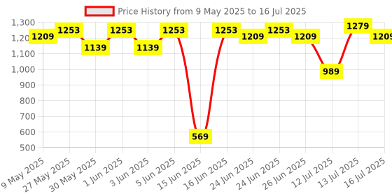 amazon.in aristocrat Cadet Polyester Travel Duffle (Cadet) aristocrat Price History Graph from 9 May 2025 to 16 Jul 2025