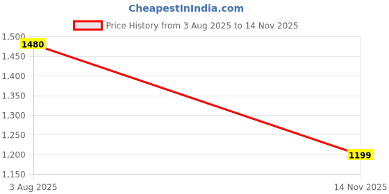 amazon.in Cadi-veu Brasil - Cacau Anti-Frizz Shampoo | 300ml Each | Sulfate-Free | Keratin Smooth Hair Care Price History Graph from 3 Aug 2025 to 14 Nov 2025