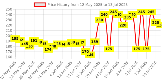 amazon.in CADILA Calcigen D3 (Vitamin D3 - Cholecalciferol) 60000 IU - Pack of 5 * 4 Capsules, Once A Week (4) cadila Price History Graph from 12 May 2025 to 13 Jul 2025