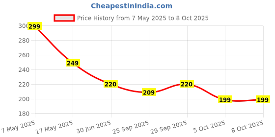 amazon.in CADILA Calcigen D3 (Vitamin D3 - Cholecalciferol) 60000 IU - Pack of 5 * 4 Capsules, Once A Week (4) Price History Graph from 7 May 2025 to 8 Oct 2025