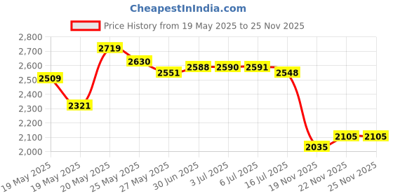 amazon.in Cadillac Boot and Shoe Leather Conditioner and Cleaner Lotion 8 oz - Conditions, Cleans, Polishes & Protects All Colors of Leather - Great for Footwear, Furniture, Handbags, Jackets & More Price History Graph from 19 May 2025 to 25 Nov 2025