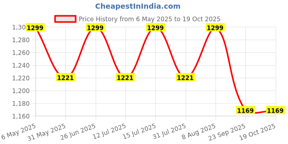 amazon.in siyaram's Cadini Men's Plain Shirt and Trouser Unstitched Fabric Set -Gift Pack (Multicolour_Free Size) siyaram's Price History Graph from 6 May 2025 to 19 Oct 2025