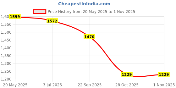 amazon.in CADIVEU Brasil Cacau - Extreme Repair Shampoo 300Ml Sulfate Free Price History Graph from 20 May 2025 to 1 Nov 2025