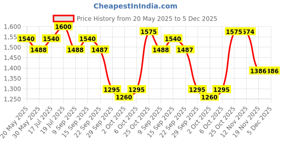 amazon.in Cadiveu Brasil Cacau Extreme Repair Shampoo – Deep Moisturizing Shampoo for Damaged Hair – With Cocoa Butter & Cationic Peptides – Shine, Strength & Protection – 300ml Price History Graph from 20 May 2025 to 5 Dec 2025