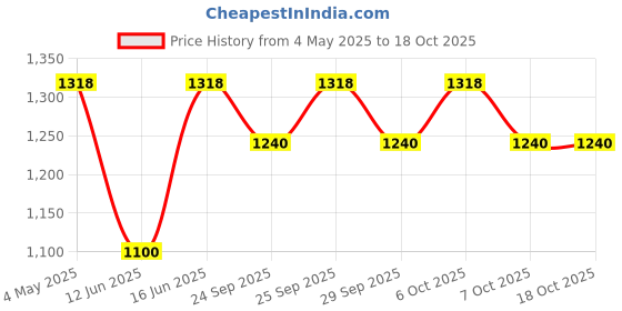 amazon.in Cadiveu Bye-Bye Frizz Hair Mask (Vegan) with Highly Concentrated Frizz Free Formula to Nourish and Seal Cuticles - Vol 200ml Infused with Cammelia Oil, Wheat Germ Oil and Shea Butter Price History Graph from 4 May 2025 to 18 Oct 2025