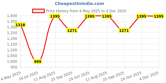 amazon.in CADIVEU, Essentials Vegan Repair by Anitta Mask, 200ml Price History Graph from 4 May 2025 to 4 Dec 2025