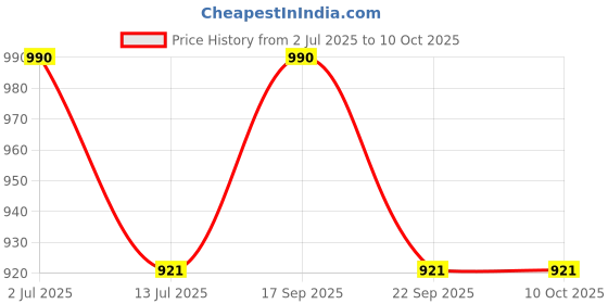 amazon.in CADIVEU PRIMER PRE STYLING LEAVEIN Price History Graph from 2 Jul 2025 to 9 Oct 2025