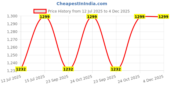 amazon.in Cadiveu Vegan Repair Range Infused with Green Repair Technology, Sunflower, Avacado, D-Panthenol and Crambe (Beach Waves) cadiveu Price History Graph from 12 Jul 2025 to 4 Dec 2025