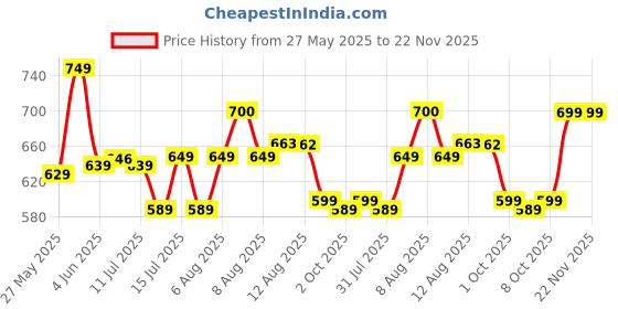 amazon.in Cadlec 1.5L Electric Kettle & Stainless Steel Water Bottle Combo | Automatic Cut-Off | Multi-Use for Instant Noodles, Tea & Coffee, 2 Years Warranty | Kettle Combo Offer cadlec Price History Graph from 27 May 2025 to 21 Nov 2025