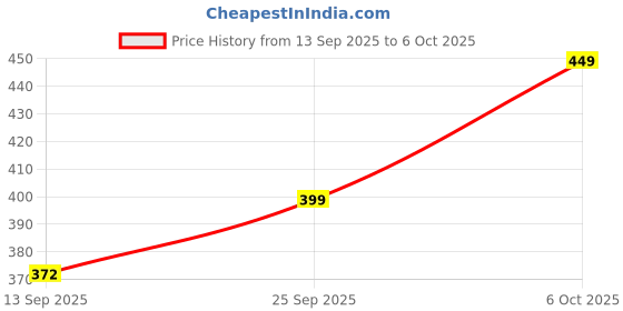 amazon.in Cadlec Advanced Lightweight Dry Iron with Non-Stick Teflon Coating | 1000W | Sleek Design | 2-Year Warranty Price History Graph from 13 Sep 2025 to 6 Oct 2025