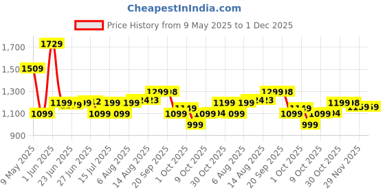 amazon.in CADLEC Breeza 1200mm/48 inch Ceiling Fan | BEE Star Rated Energy Efficient | Ultra High Speed Motor | Perfect for Home, Living Rooms & Bedrooms | 2-Year Warranty | Brown-Pack of 1 Price History Graph from 9 May 2025 to 30 Nov 2025