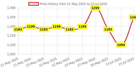 amazon.in Cadlec Bullet 3 Jar Mixer Grinder | High-Power Motor Juicer | Blender & Mixer | Durable ABS Body | Multi-Function for Juicing, Blending & Grinding | 2-Year Warranty cadlec Price History Graph from 11 May 2025 to 15 Jul 2025