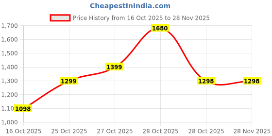 amazon.in Cadlec CookEase 2000W Induction Cooktop | Feather Touch Control | 7 Preset Menus | Auto Cut-Off | High Power Induction Stove | BIS Approved | Black | 2-Year Warranty Price History Graph from 16 Oct 2025 to 28 Nov 2025