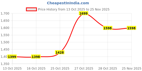 amazon.in Cadlec CookXpert 2000W Induction Cooktop | Feather Touch Control | 8 Preset Menus | Auto Cut-Off | High Power Induction Stove | BIS Approved | Black | 2-Year Warranty Price History Graph from 13 Oct 2025 to 25 Nov 2025
