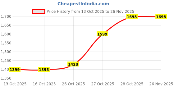amazon.in Cadlec CookXpert 2000W Induction Cooktop | Feather Touch Control | 8 Preset Menus | Auto Cut-Off | High Power Induction Stove | BIS Approved | Black | 2-Year Warranty Price History Graph from 13 Oct 2025 to 25 Nov 2025