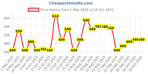 amazon.in Cadlec Crystal 1.5 Litre Electric Kettle with Stainless Steel Body | Automatic Cut-Off | Cool-Touch Handle & Lid | Multi-Use for Tea, Coffee, Noodles | 1500W | 2-Year Warranty Price History Graph from 1 May 2025 to 16 Oct 2025