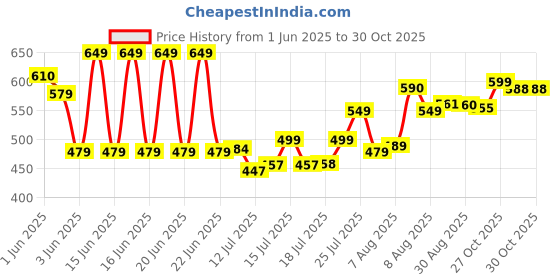 amazon.in Cadlec Crystal_5 1.5 Litre Electric Kettle with Stainless Steel Body | Automatic Cut-Off | Cool-Touch Handle & Lid | Multi-Use for Tea, Coffee, Noodles | 1500W | 2-Year Warranty cadlec Price History Graph from 1 Jun 2025 to 30 Oct 2025