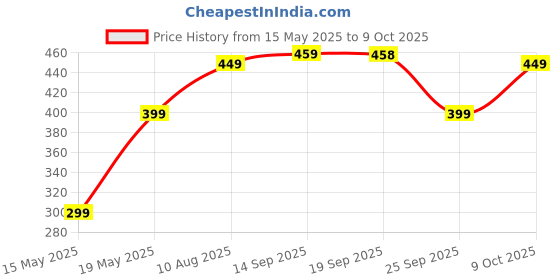 amazon.in Cadlec Dry Iron Advanced Lightweight with Non-Stick Teflon Coating | 1000W | Sleek Design | 2-Year Warranty cadlec Price History Graph from 15 May 2025 to 9 Oct 2025