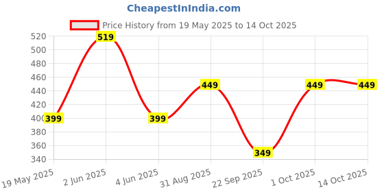 amazon.in Cadlec Dry Iron Advanced Lightweight with Non-Stick Teflon Coating | 1000W | Sleek Design | 2-Year Warranty Price History Graph from 19 May 2025 to 14 Oct 2025