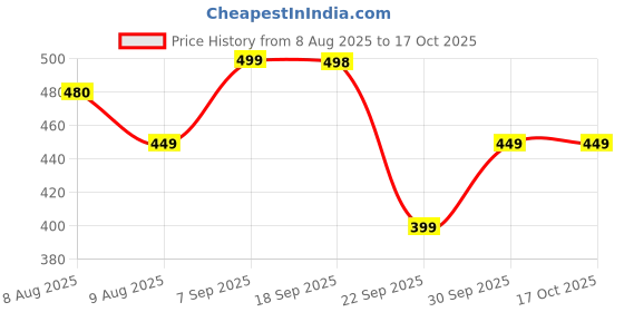 amazon.in Cadlec HeatJet 1500W Shockproof Japanese Technology Electric Water Heater Immersion Rod With Waterproof & Protection | Instant Heating With Bucket Holder | ISI Certified 2 Year Replacement Warranty Price History Graph from 8 Aug 2025 to 15 Oct 2025