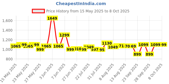 amazon.in Cadlec Hummer Nutri Copper Juicer Mixer Grinder | 500W Smoothie Maker All-in-1 Juicer & Blender for Juicing, Grinding & Blending | Shockproof ABS Body | 2-Year Warranty cadlec Price History Graph from 15 May 2025 to 7 Oct 2025