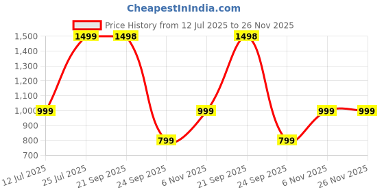 amazon.in Cadlec Hunk Nutri Copper Juicer Mixer Grinder | 500W Smoothie Maker All-in-1 Juicer & Blender for Juicing, Grinding & Blending | Shockproof ABS Body | 2-Year Warranty Price History Graph from 12 Jul 2025 to 25 Nov 2025
