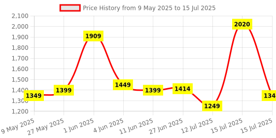 amazon.in Cadlec JarGenie 4 Jar 750 Watt Mixer Grinder | High-Power Juicer, Blender & Mixer | Durable ABS Body | Multi-Function for Juicing & Blending | 2-Year Warranty cadlec Price History Graph from 9 May 2025 to 15 Jul 2025