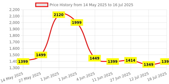 amazon.in Cadlec MixGenie 4 Jar 750 Watt Mixer Grinder | Intelligent High-Power Motor | Juicer, Blender & Mixer | Advanced Safety Features | Multi-Function for Juicing & Blending | 2-Year Warranty Price History Graph from 14 May 2025 to 16 Jul 2025