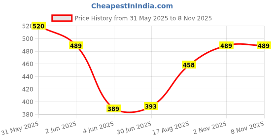 amazon.in Cadlec Nova 1500W Shockproof Advanced Technology Electric Water Heater Immersion Rod With Waterproof & Protection | Instant Heating | ISI Certified 2 Year Replacement Warranty cadlec Price History Graph from 31 May 2025 to 7 Nov 2025