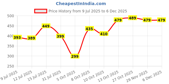 amazon.in Cadlec UltraHeat 1500W Shockproof RapidHeat Technology Electric Copper Water Heater Immersion Rod With Waterproof & Protection | Instant Heating | ISI Certified 2 Year Replacement Warranty Price History Graph from 9 Jul 2025 to 4 Dec 2025