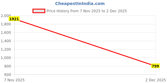 amazon.in Cadmos Loud Alarm Clock for Heavy Sleepers Adults,Retro 4 Inch Silent Non-Ticking Quartz with Backlight,Twin Bell Analog Kids Alarm Clocks for Bedrooms Bedside (Blue) Price History Graph from 7 Nov 2025 to 2 Dec 2025