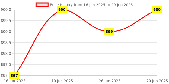 amazon.in generic cadpro protein powder with vitamins and minerals 200g pack of 2 generic Price History Graph from 16 Jun 2025 to 29 Jun 2025