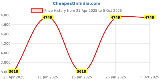 amazon.in Cadyce USB-C™ to 3 Port USB 3.0 Hub with Gigabit Ethernet Adapter cadyce Price History Graph from 25 Apr 2025 to 5 Oct 2025