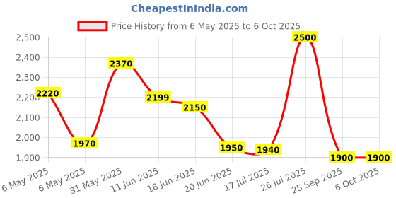 amazon.in Cadyce USB-C™ to Gigabit Ethernet Adapter Price History Graph from 6 May 2025 to 5 Oct 2025