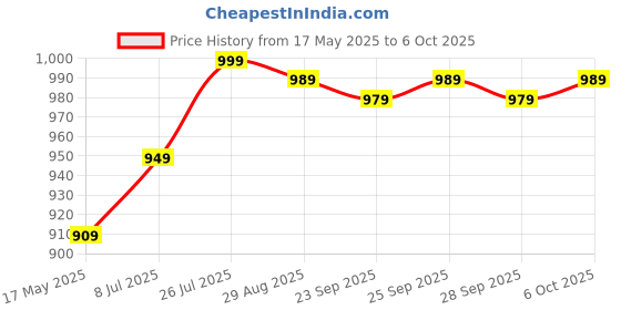 amazon.in Cadyce USB-C™ to Serial (RS-232) Converter Price History Graph from 17 May 2025 to 6 Oct 2025