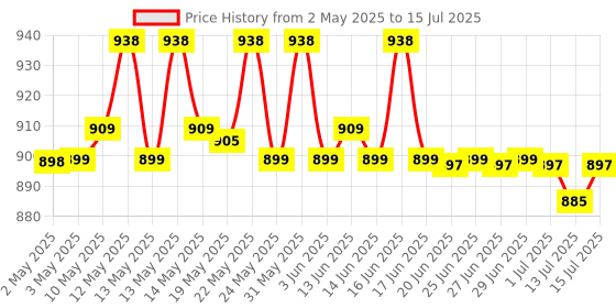 amazon.in Cadyce USB to Serial (RS-232) Converter (Supports for Mac O/S) cadyce Price History Graph from 2 May 2025 to 15 Jul 2025