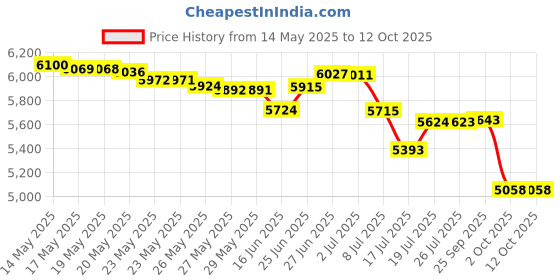 amazon.in Caesars Man Cologne for Men by Caesars Palace Price History Graph from 14 May 2025 to 12 Oct 2025