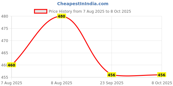 amazon.in Cafe Coffee Day (PACK OF 4, Pomegranate Apple Drink), Energy Drink, Ready to drink fruit based beverage, Healthy & nutritional fruit juices keep you going all day Price History Graph from 7 Aug 2025 to 8 Oct 2025