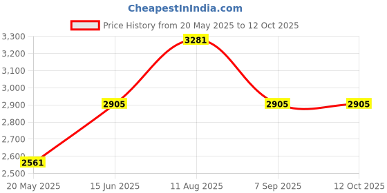 amazon.in Cafe De Cafe By Cofinluxe For Men (Eau De Toilette, 100 ML) Price History Graph from 20 May 2025 to 12 Oct 2025