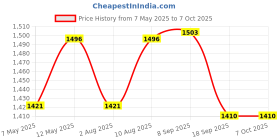 amazon.in Cafe DESIRE I DRINK SUCCESS Cardamom Tea Premix | 3 X 1Kg | Makes 250 Cups | RED Range Economy Blend | Just Add Hot Water No Milk Needed | Rich Home Made Taste | For Manual Use and Vending Machines Price History Graph from 7 May 2025 to 7 Oct 2025