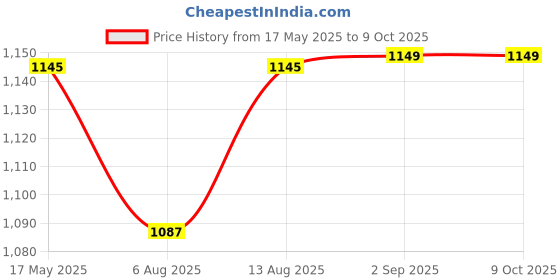 amazon.in Cafe Desire I Drink Success Coffee Tea Premix Combo 2X1 Kg Premium Coffee and Premium Cardamom Tea | Makes 200 Cups | No Milk Needed Just Add Hot Water | For Manual Use and Vending Machines Price History Graph from 17 May 2025 to 9 Oct 2025