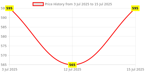 amazon.in Cafe DESIRE I DRINK SUCCESS Instant Coffee Powder Premix | Milk Not Required | Just Add Hot Water | Taste As Home-Made | Manually And All Vending Machine Suitable | 3 In 1 Packet (1 Kg) Price History Graph from 3 Jul 2025 to 15 Jul 2025
