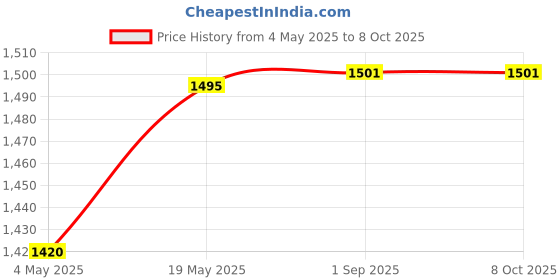 amazon.in Cafe DESIRE I DRINK SUCCESS Instant Coffee Premix 1Kg, Cardamom Tea Premix 1Kg, Plain Tea Premix 1Kg|Pack Of 3 X 1 Kg|Makes 250 Cups|Vending Machines Suitable, Manual-Add Hot Water, Ground, Can Price History Graph from 4 May 2025 to 8 Oct 2025