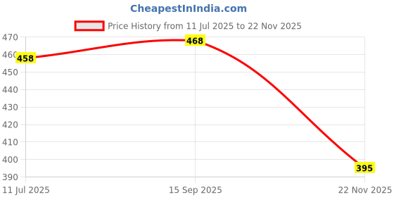 amazon.in Cafe DESIRE I DRINK SUCCESS Instant Ground Coffee Premix Low Sugar Unsweetened 500G|Milk Not Required|Just Add Hot Water|Rich Taste As Home-Made |Use Manually And Also For All Vending Machines, Packet cafe desire i drink success Price History Graph from 11 Jul 2025 to 22 Nov 2025