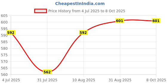 amazon.in Cafe DESIRE I DRINK SUCCESS Instant Tea Premix | Cardamom Flavour | Taste As Home | 3 in 1 Premix Chai | Manually Prepare Powder for All Coffee Vending Machines | 1 Kg Price History Graph from 4 Jul 2025 to 8 Oct 2025