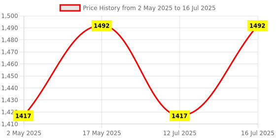 amazon.in Cafe DESIRE I DRINK SUCCESS Red Range Instant Coffee Powder Box Premix 3 Kg Pack Of 3 X 1 Kg Suitable For All Vending Machines Use Manually Just Add Hot Water 3 In 1 Coffee Powder Makes 250 Cups cafe desire i drink success Price History Graph from 2 May 2025 to 16 Jul 2025